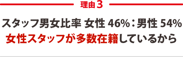 3.スタッフ男女比率 女性 46%:男性 54%女性スタッフが多数在籍しているから